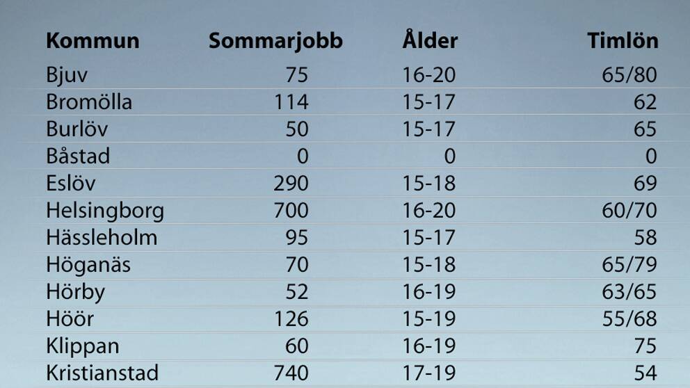 sommarjobb skåne sommarjobb skåne