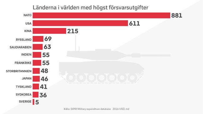 Länder i världen med högst försvarsutgifter.
