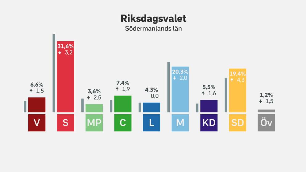 Så röstade sörmlänningarna i riksdagsvalet SVT Nyheter