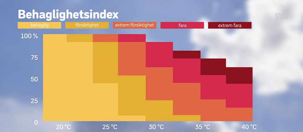 Behaglighetsindex beskriver den upplevda temperaturen och beräknas med temperatur och relativ luftfuktighet.