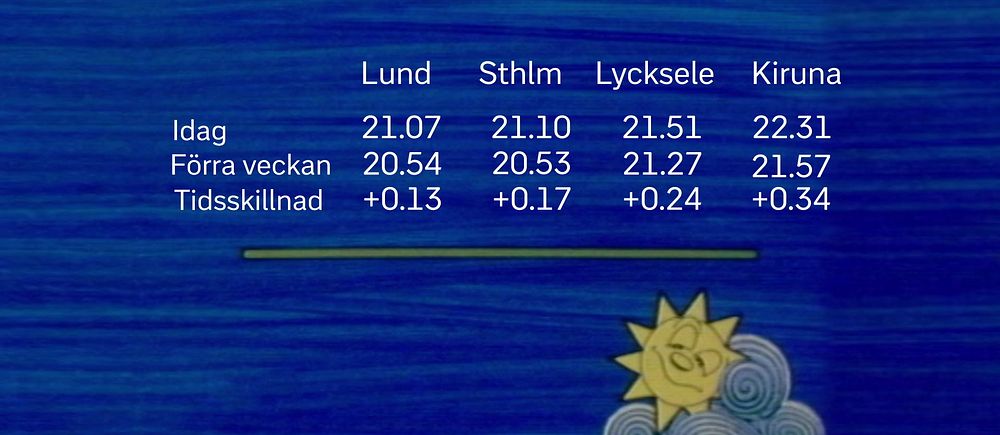Solens upp- och nedgång i dag jämfört med för en vecka sedan i Lund, Stockholm, Lycksele och Kiruna