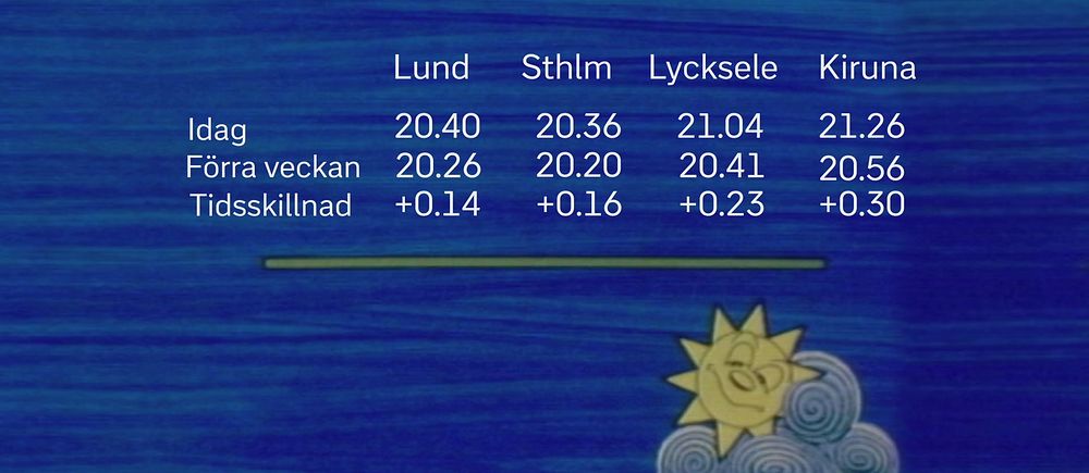 Solens upp- och nedgång i dag jämfört med för en vecka sedan i Lund, Stockholm, Lycksele och Kiruna