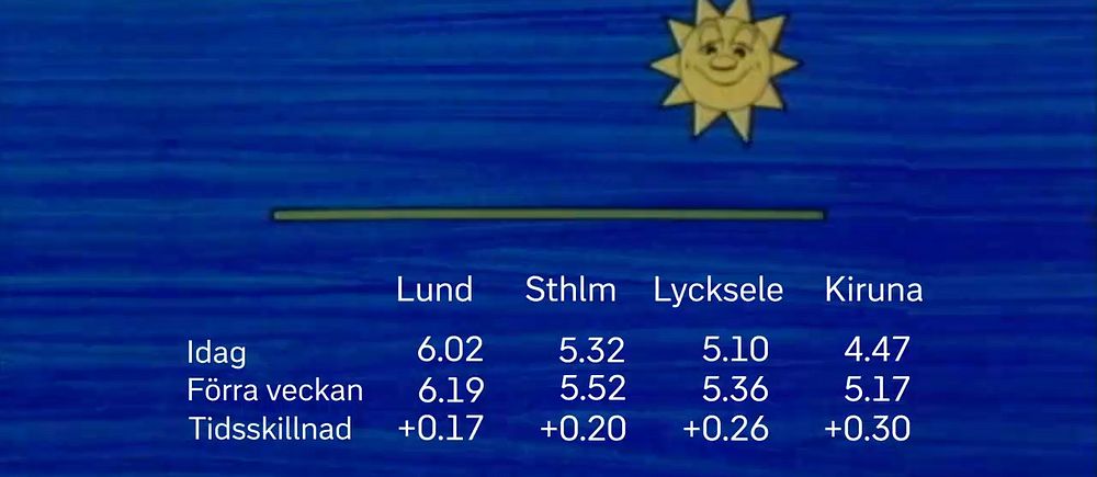 Skillnad i solens upp- och nergång mellan vecka 15 och vecka 16. Nu är solen uppe cirka en och en halv timme  längre i Kiruna än i Lund.