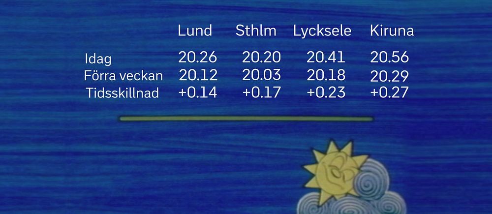 Solens upp- och nedgång den 21 april och förra veckan (den 14 april).