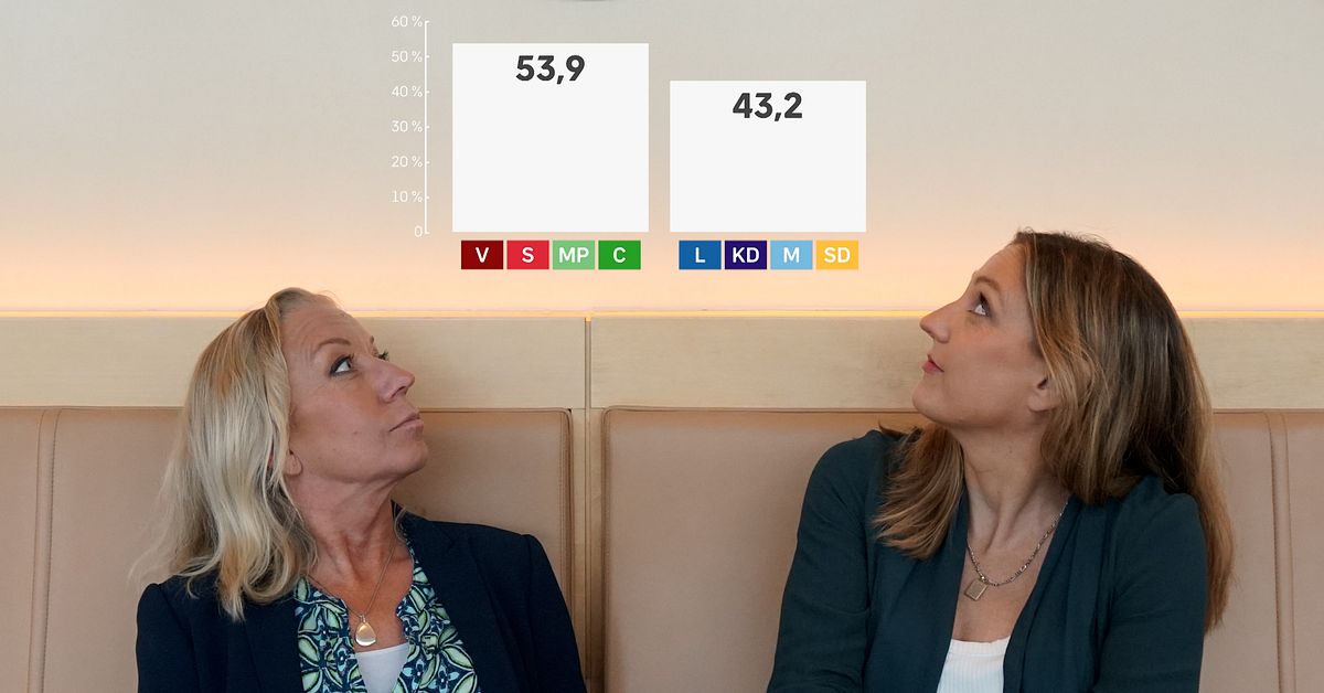SVT/Verian: Tid&ouml;partierna tappar manliga v&auml;ljare &ndash; oppositionen drar ifr&aring;n