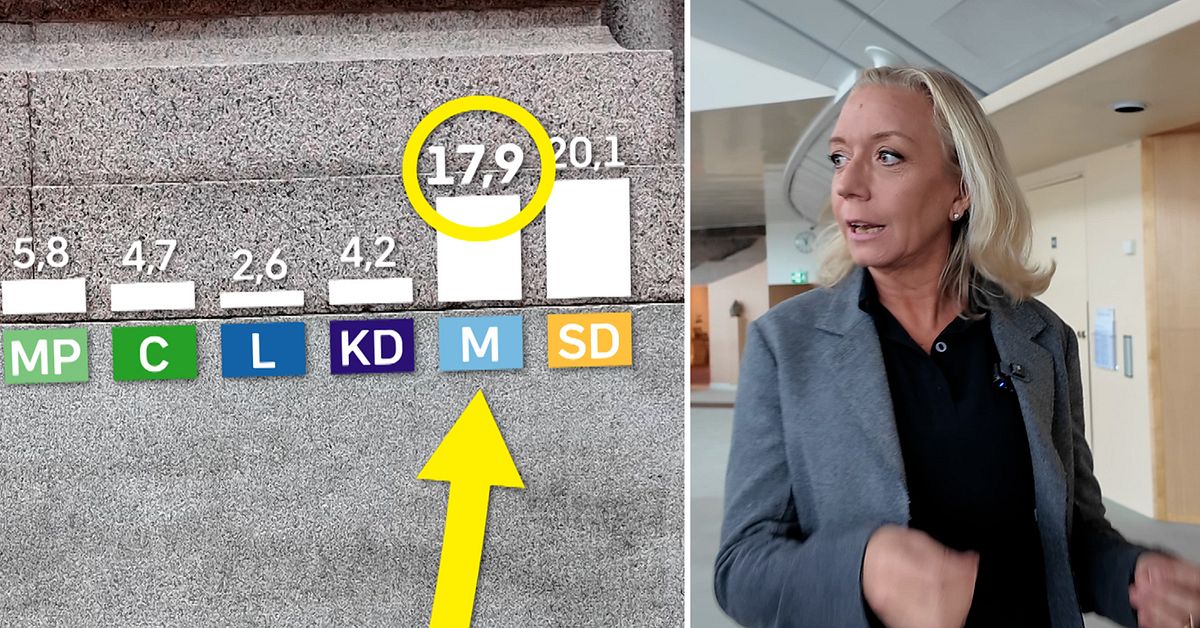 SVT/Verian: Moderaterna under 18 procent