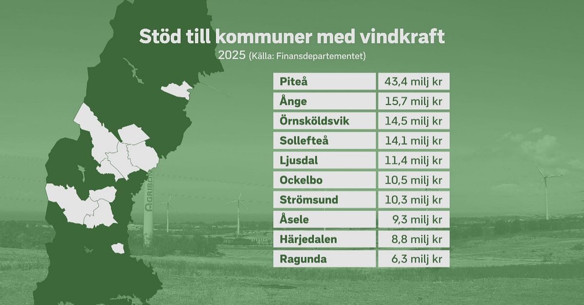 Nu ska utlovade vindkraftspengar betalas ut