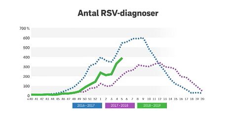 Rs Virus Feber Hur Länge