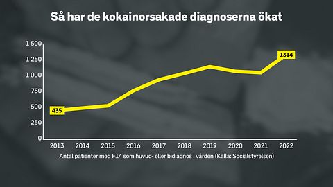 Fler tar kokain i Sverige – trefaldig ökning av patienter - Dagens Medicin