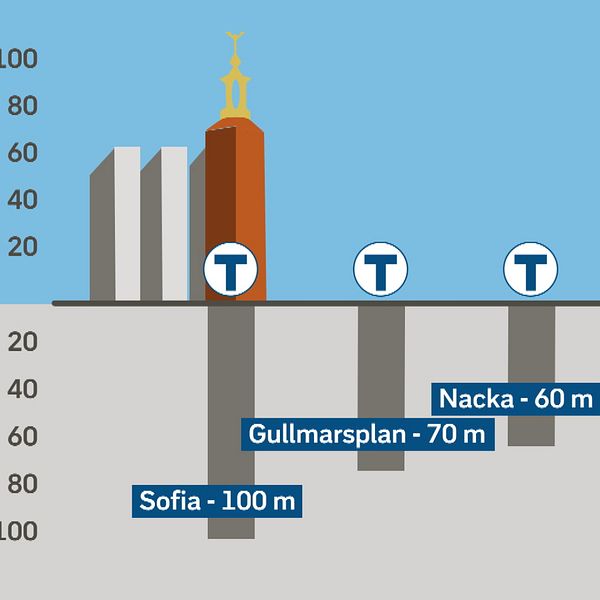 Tvåbild där den vänstra är en illustration som visar hur djupa de nya hisschakten är vid stationerna Sofia (100 m), Gullmarsplan (70 m) och Nacka (60 m). Till höger en bild ovanifrån på det utgrävda hisschaktet vid Gullmarsplan.