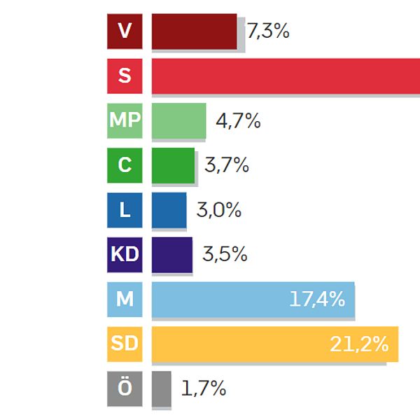 Stapeldiagram över väljarstöd för partierna