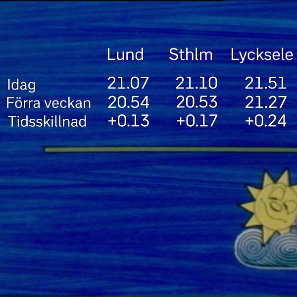 Solens upp- och nedgång i dag jämfört med för en vecka sedan i Lund, Stockholm, Lycksele och Kiruna