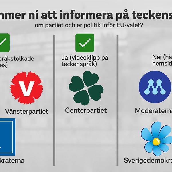 En gallup med frågan: kommer ni att informera på teckenspråk om partiet och er politik inför EU-valet?  S, V och KD kommer teckenspråkstolka partiledares tal. C kommer göra korta videoklipp på teckenspråk. M, L, SD och MP hänvisar till text på hemsidan