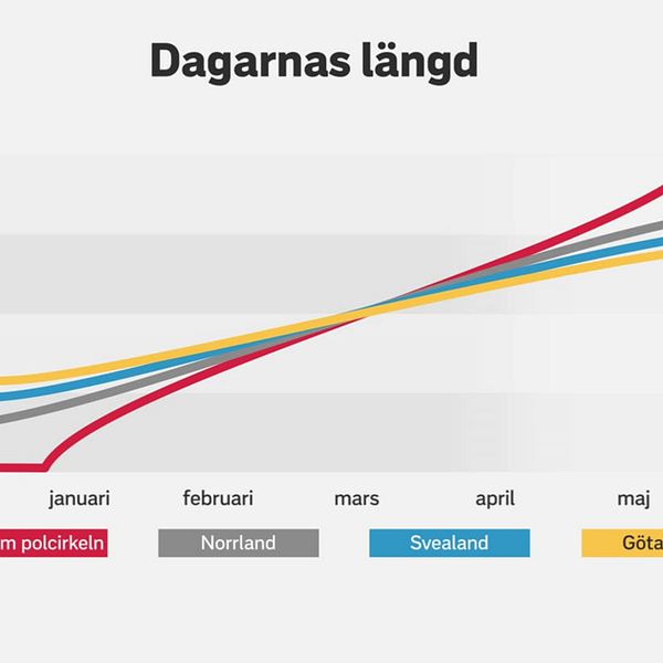 Dagarna blir längre fram mot sommarsolståndet