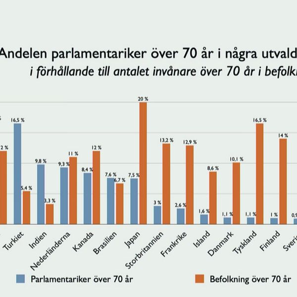 Stapeldiagram över andelen parlamentariker över 70 år i olika länder jämfört med befolkningen.