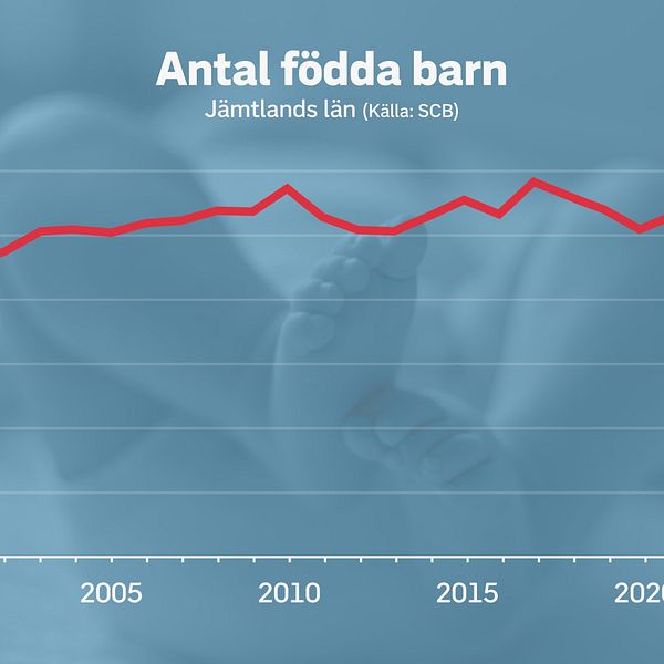 graf över antal nyfödda i Jämtlands län 2000-2023