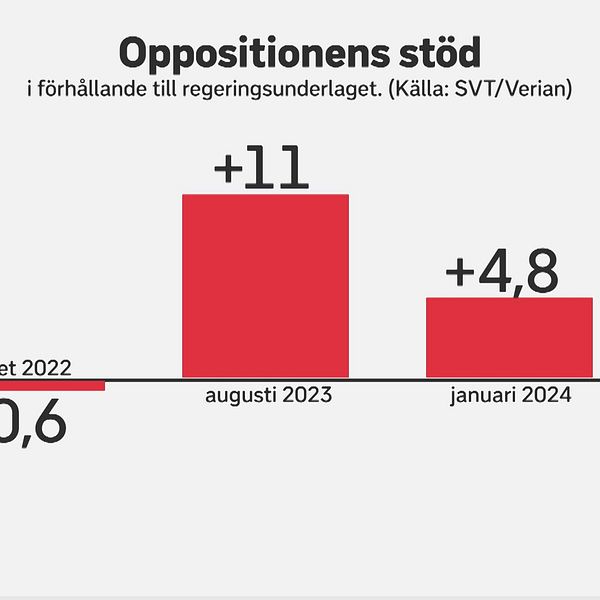 Grafen visar hur skillnaden mellan stödet för oppositionen och Tidöpartierna skiljer sig.