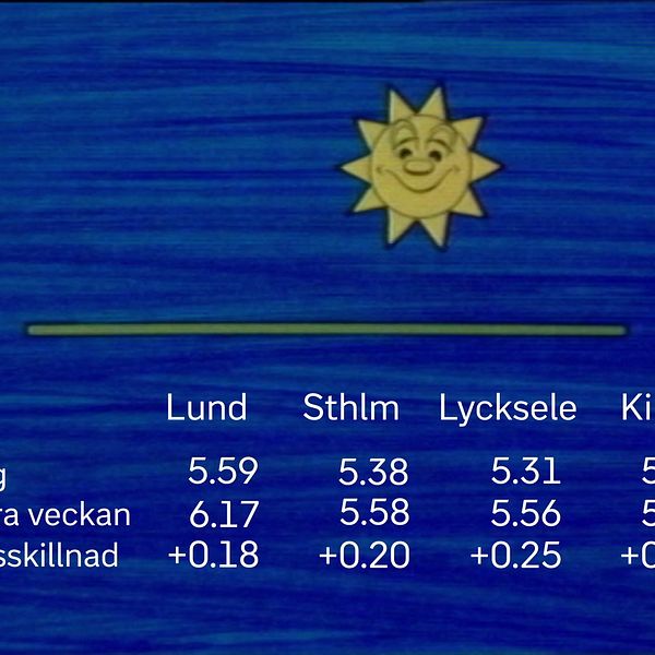 Solfilmen visar solens upp och nedgång, samt förändring från vecka till vecka fram till midsommar