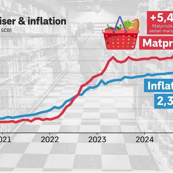 Graf över matpriser och inflation 2020-2025. Matpriser stiger 5,4%, inflation 2,3%.