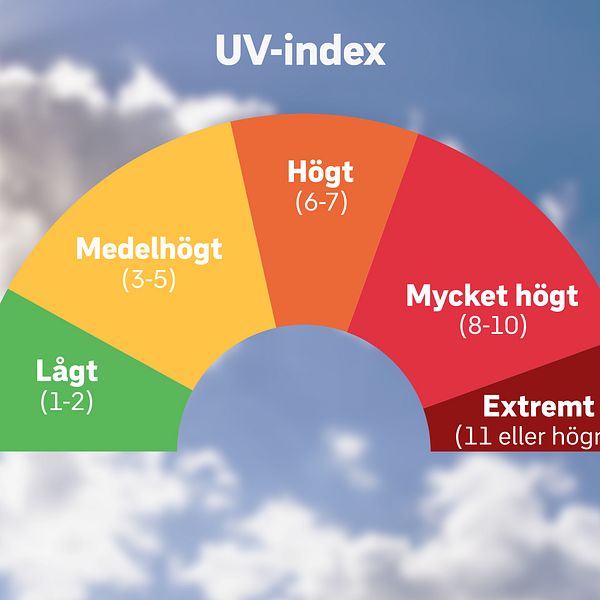 Så tolkar du UV-index