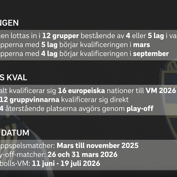 ALT-text: Information om kvalificeringen till VM 2026, med rubrikerna ”Lottningen”, ”Opas kval” och ”Viktiga datum”. Lottningen beskriver grupperna och starttider för kvalificeringen. Opas kval listar det totala antalet nationer som kvalificerar sig och playoff-reglerna. Viktiga datum anger tidsramarna för grupp- och playoff-matcher. I bakgrunden syns Sveriges fotbollsförbunds logotyp.