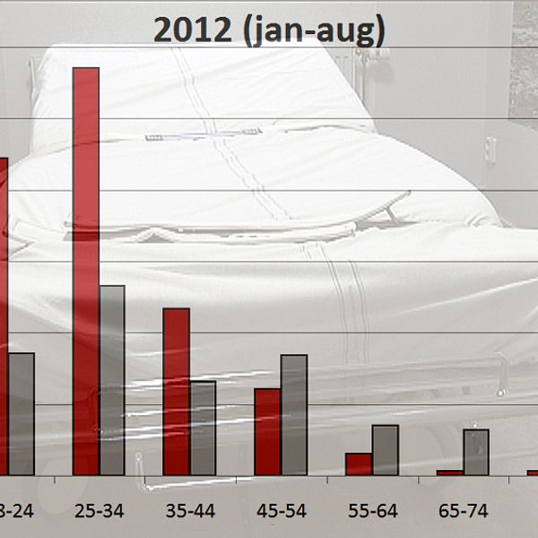 Antal fastspänningar i bältessäng januari-augusti 2012 efter kön och åldersgrupp. Källa: Socialstyrelsen