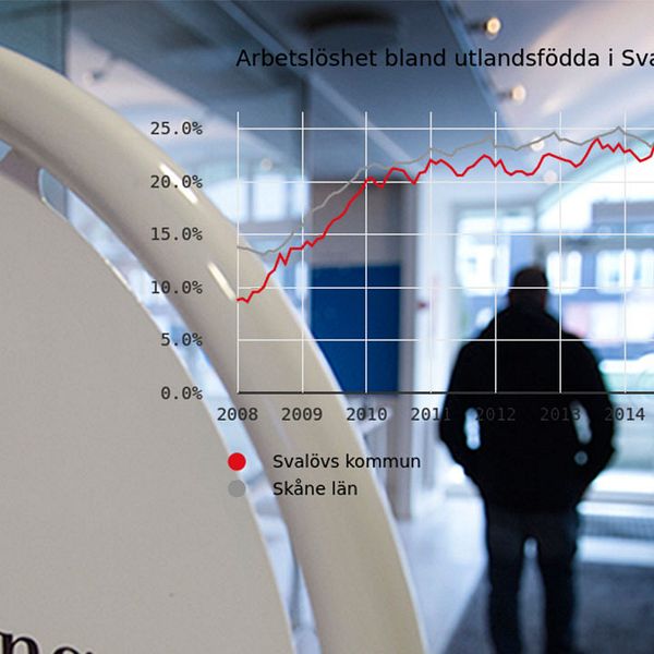 I Svalöv minskar arbetslösheten bland utlandsfödda, tvärt emot övriga Skåne.