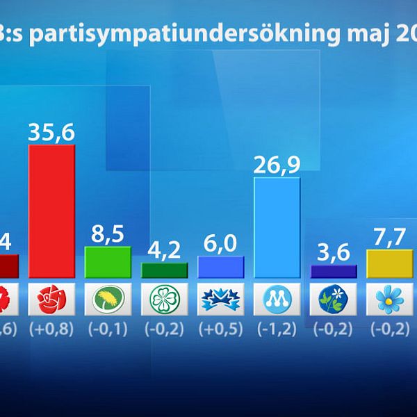 SCB:s partisympatimätning maj 2013. Grafik SVT