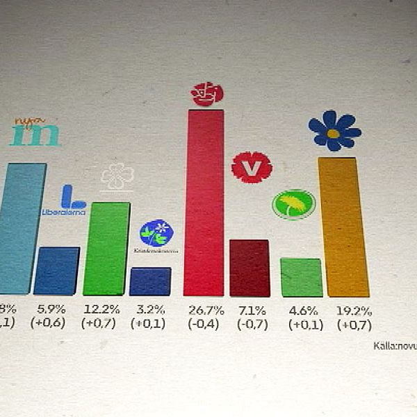 M fortsätter tappa – SD näst största partiet i ny mätning