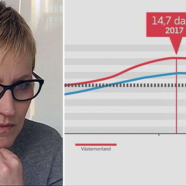 Charlott Ask, Försäkringskassan Västernorrland och grafik som visar att Västernorrland har ett sjuktal på 14,7 dagar per år.