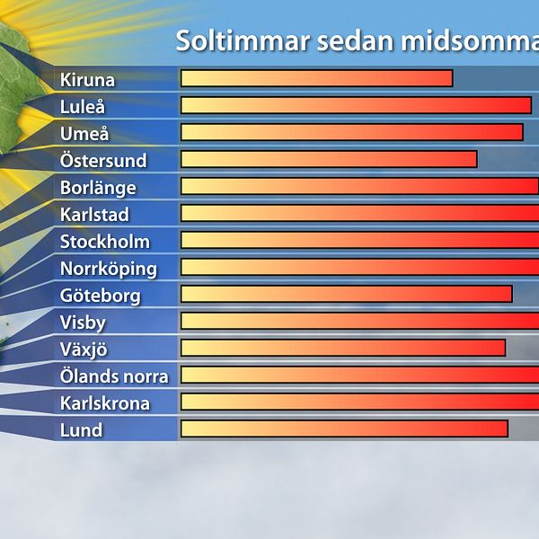 Slutresultat för solligan 2013: Antalet soltimmar 21 juni–8 augusti.