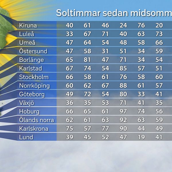 Solligan 2017 vecka för vecka. Kolumnerna visar från vänster till höger delresultaten för mätperioderna 23–29/6, 30/6–6/7, 7–13/7, 14–20/7, 21/7–27/7, 28/7–3/8 och 4–10/8 samt längst till höger den sammanlagda summan för 23/6–10/8. Om delresultatens summa inte stämmer överens med slutsumman beror det på att varje delsumma är avrundad för sig, medan totalsumman är en avrundning på det exakta värdet för samtliga veckor.