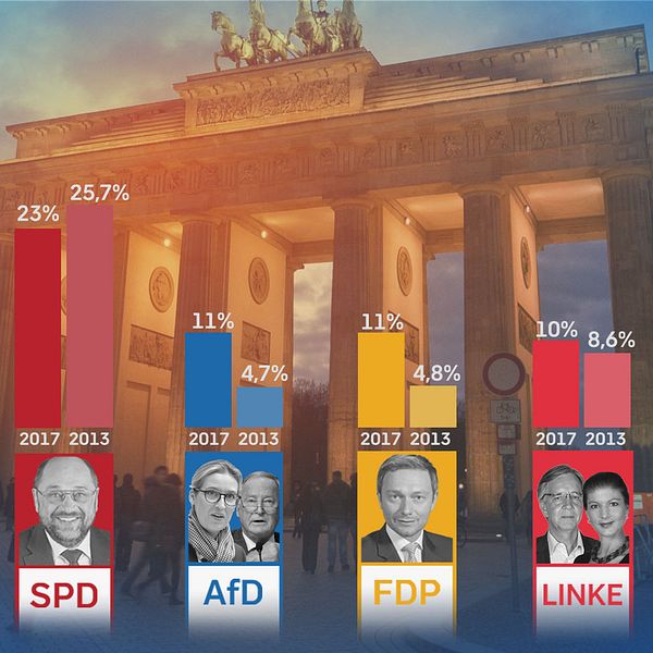 De tyska partiers genomsnittliga stöd i opinionsmätningarna i vänstra stapeln och valresultatet från valet 2013 i den högra.