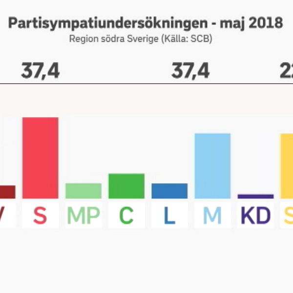 partisympatiundersökningen maj 2018 regeringspartierna 37,4 procent, allianspartierna 37,4 procent och Sverigedemokraterna 22,1 procent.