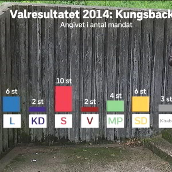 Såhär fördelades mandaten i Kungsbacka kommun efter valet 2014.