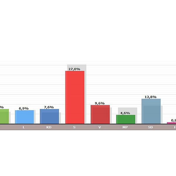 Resultatet i regionvalet redovisat i stapeldiagram.