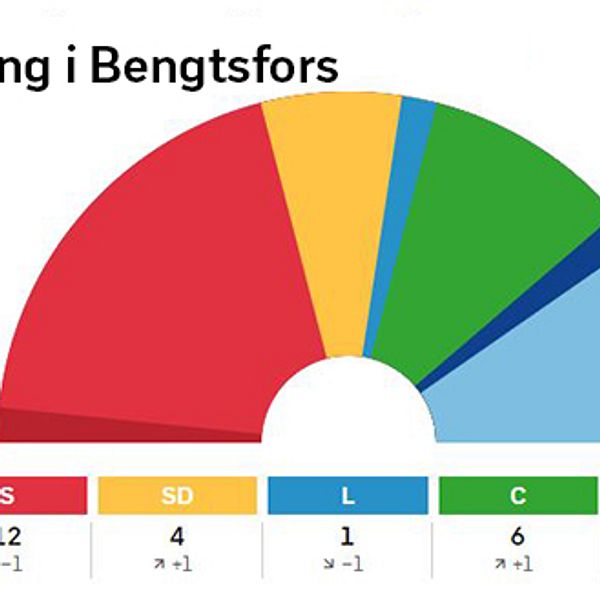 Mandatfördelning i Bengtsfors kommun efter valet 2018.