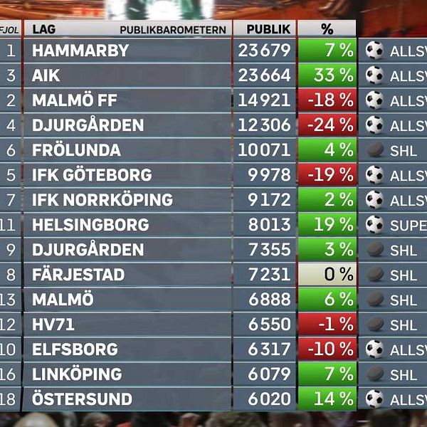 Tabelltoppen i årets publikbarometer.