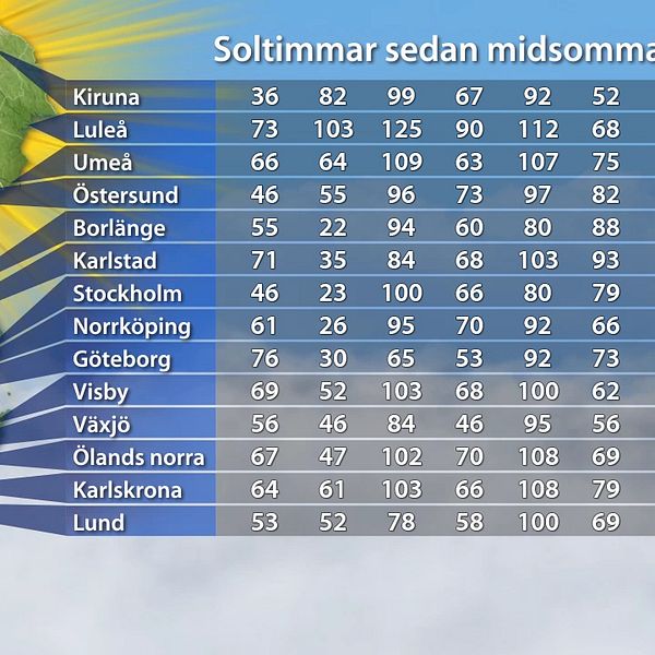 Solligan 2014 vecka för vecka. Kolumnerna visar från vänster till höger delresultaten för mätperioderna 20–26/7, 27/6–3/7, 4–10/7, 11–18/7, 25–31/7 och 1–7/8 samt längst till höger den sammanlagda summan för 20/6–7/8. Om delresultatens summa inte stämmer överens med slutsumman beror det på att varje delsumma är avrundad för sig, medan totalsumman är en avrundning på det exakta värdet för samtliga veckor.