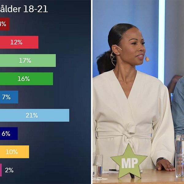 Grafik över valresultat, Alice Bah Kuhnk och Tomas Tobé.