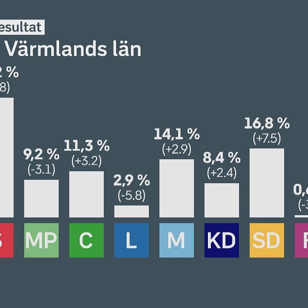 Grafik över det preliminära valresultatet i Värmland.