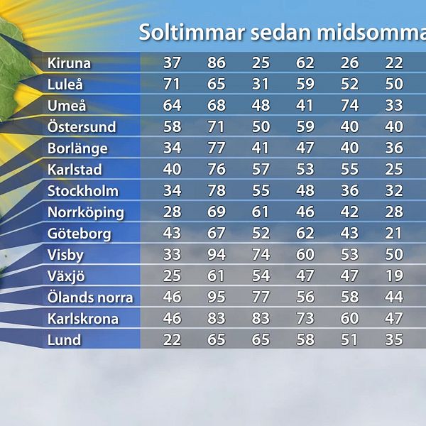 Solligan 2015 vecka för vecka. Kolumnerna visar från vänster till höger delresultaten för mätperioderna 19–25/6, 26/6–2/7, 3–9/7, 10–16/7,17–23/7, 24–30/7 och 31/7–6/8 samt längst till höger den sammanlagda summan för 19/6–6/8. Om delresultatens summa inte stämmer överens med slutsumman beror det på att varje delsumma är avrundad för sig, medan totalsumman är en avrundning på det exakta värdet för samtliga veckor.