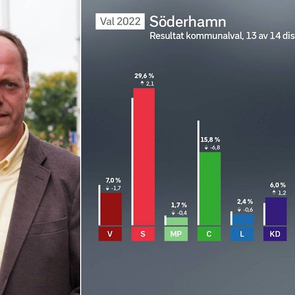 Porträtt av en man i kavaj utomhus. Staplar med valresultatet i Söderhamns kommun. Centerpartiets stapel visar en minskning på 6,8 procent sedan förra valet.
