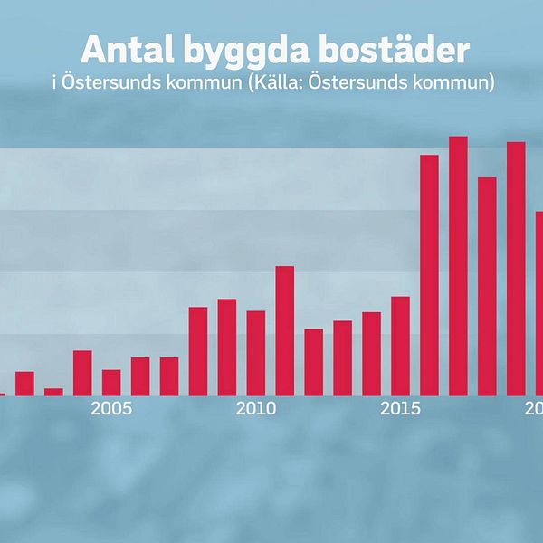 Så här har bostadsbyggandet i Östersund sett ut sedan år 2000. Tyder avmattningen på att marknaden börjar vara mättad? I klippet får du höra vad mark-och exploateringschefen tänker. På bilden ser man ett stapeldiagram med rubriken ”Antal byggda bostäder i Östersunds kommun”. Stapeldiagrammet börjar på år 2000 och sträcker sig till 2022. De första staplarna är väldigt låga för att sen stiga långsamt. 2016 ökar staplarna plötstligt mycket för att sedan sjunka.