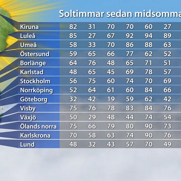 Solligan 2016 vecka för vecka. Kolumnerna visar från vänster till höger delresultaten för mätperioderna 24–30/6, 1–7/7, 8–14/7, 15–21/7, 22/7–28/7, 29/7–4/8 och 5–11/8 samt längst till höger den sammanlagda summan för 24/6–11/8. Om delresultatens summa inte stämmer överens med slutsumman beror det på att varje delsumma är avrundad för sig, medan totalsumman är en avrundning på det exakta värdet för samtliga veckor.