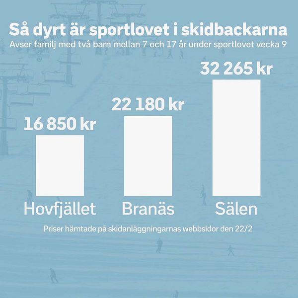 Skidåkare som plogar. Diagram över hur dyrt sportlovet är för en familj med två barn mellan 7 och 17 år. Hovfjället 16 850 kr. Branäs 22 180 kr. Sälen 32 265 kr.