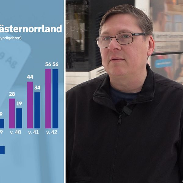 Grafik på bekräftade fall av covid-19 i länet. Man ser att det ökat mycket vecka 41 och 42.