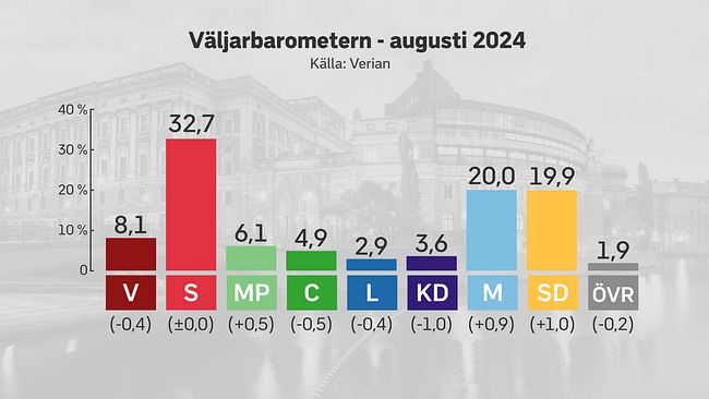 Grafik som visar opinionsläget i svensk politik