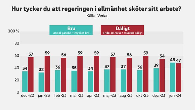 Hur betygsätter allmänheten regeringens arbete.
