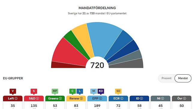 Bild på preliminära mandatfördelningen i parlamentet.